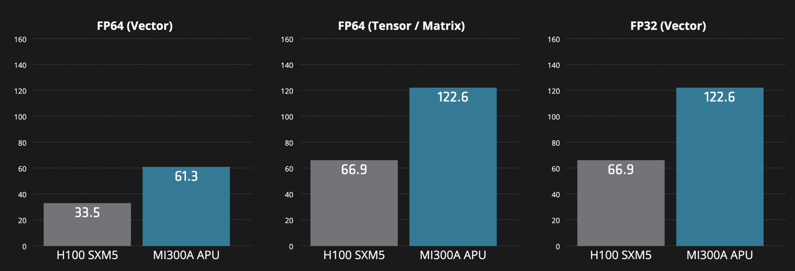 hpc performance-mi300a